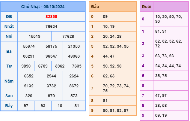 Soi cầu XSMB ngày 07/10/2024