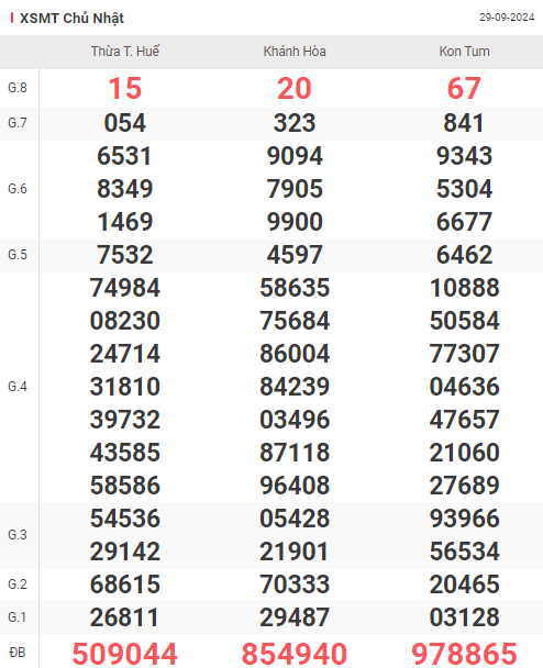 kết quả XSMT kỳ trước 29/9/2024