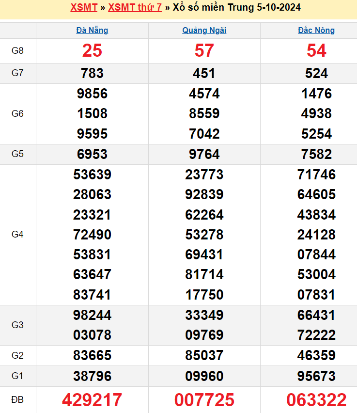 kết quả XSMT kỳ trước 05/10/2024