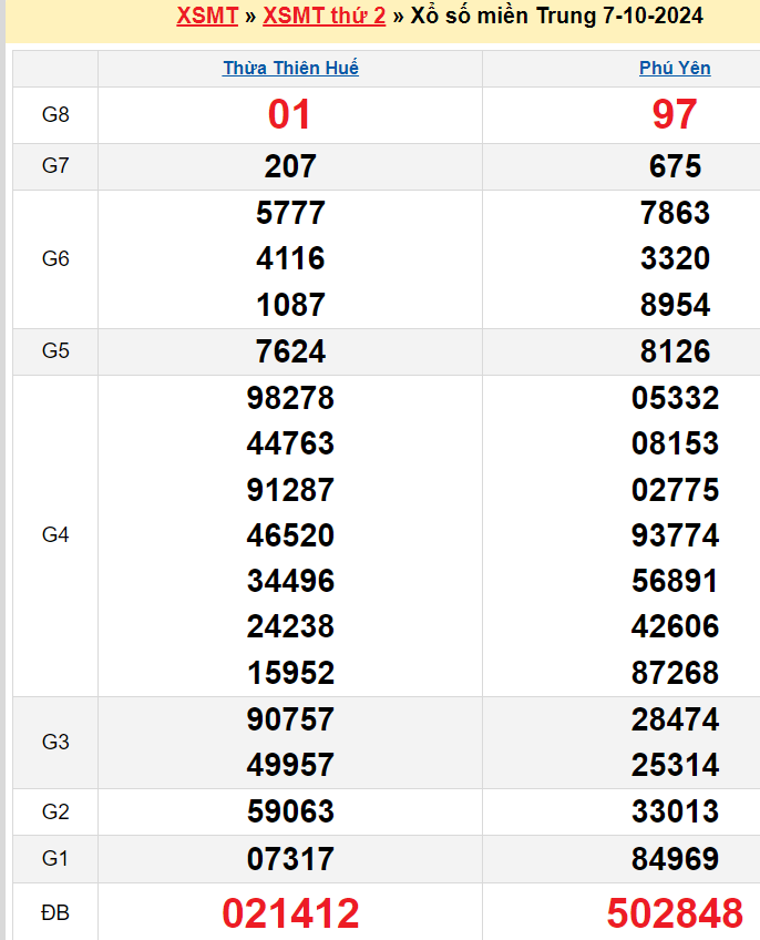 kết quả XSMT kỳ trước 07/10/2024