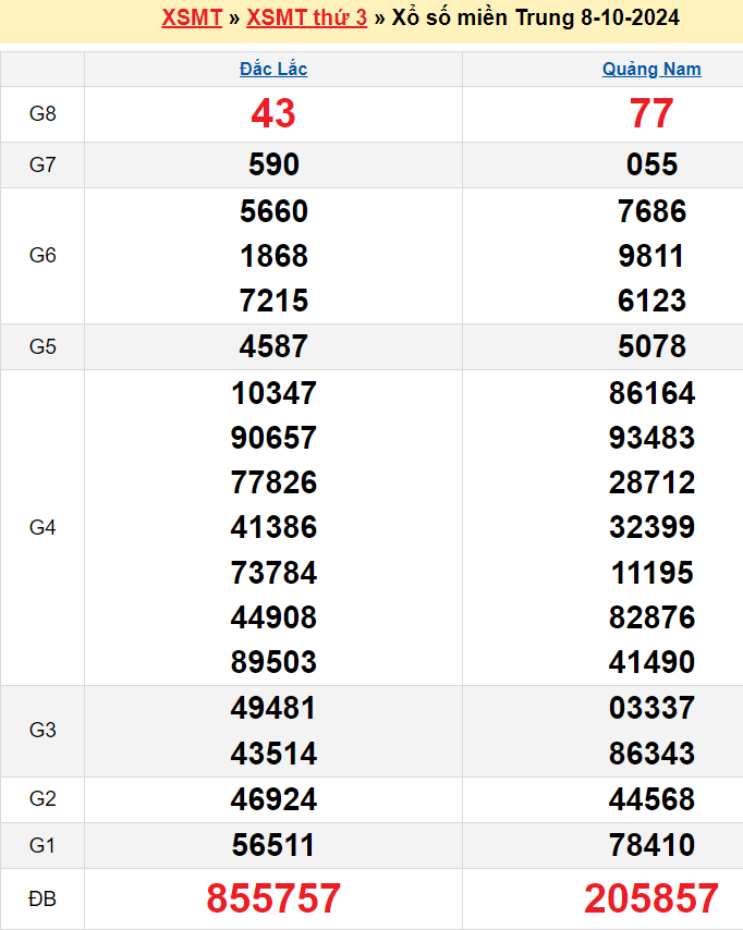 kết quả XSMT kỳ trước 08/10/2024
