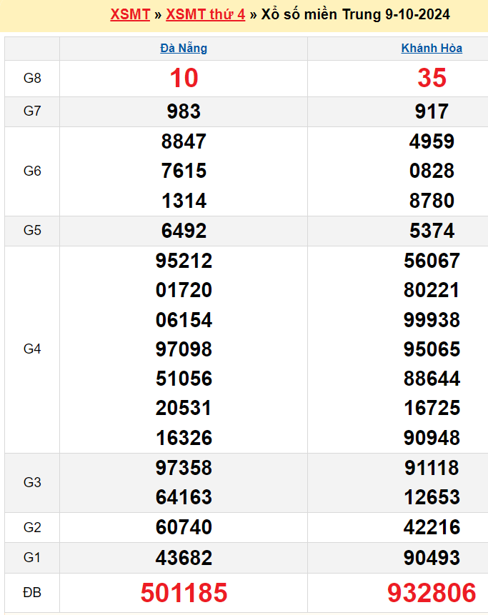 kết quả XSMT kỳ trước 09/10/2024