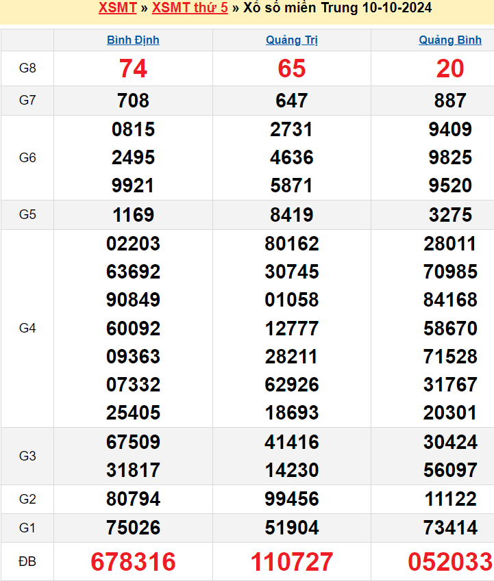 kết quả XSMT kỳ trước 10/10/2024