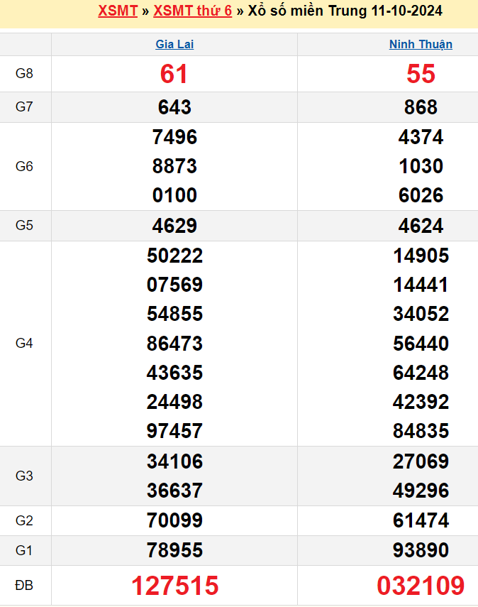 kết quả XSMT kỳ trước 11/10/2024