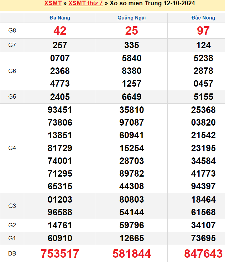 kết quả XSMT kỳ trước 12/10/2024