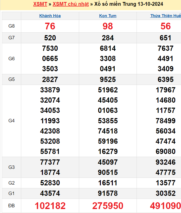 kết quả XSMT kỳ trước 13/10/2024