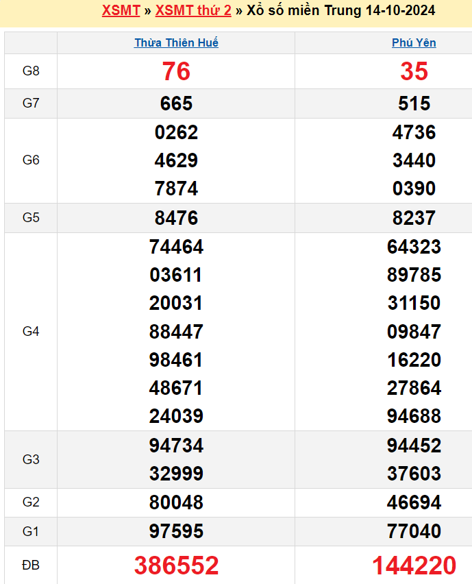 kết quả XSMT kỳ trước 14/10/2024