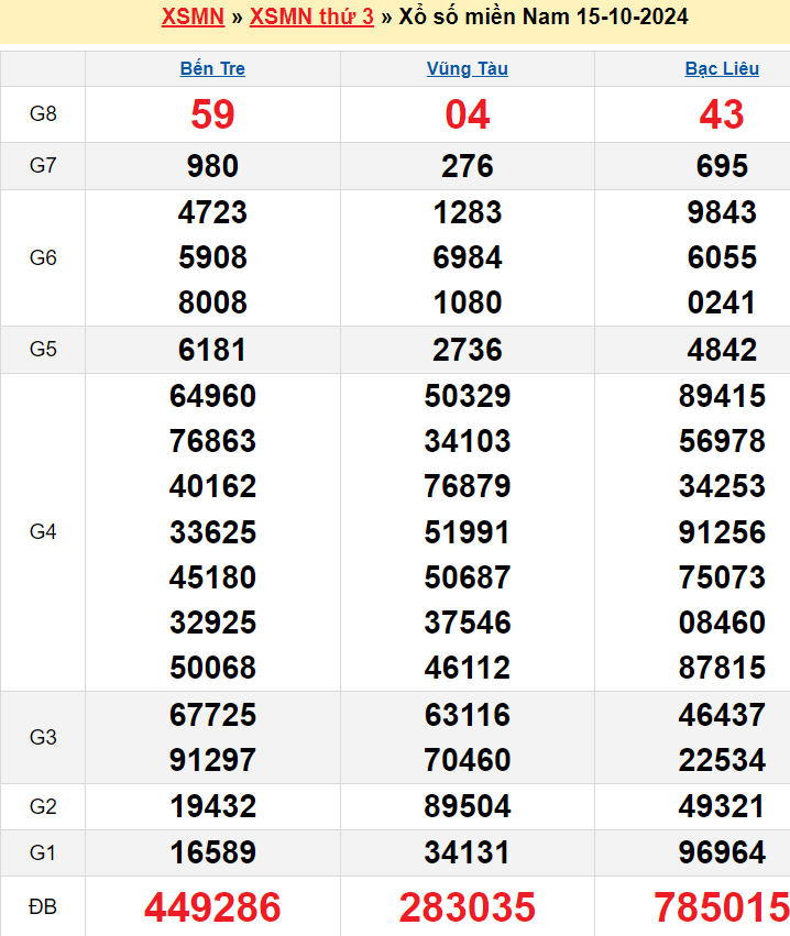 kết quả XSMT kỳ trước 15/10/2024