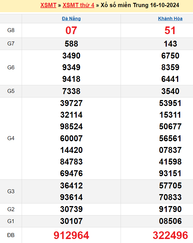 kết quả XSMT kỳ trước 16/10/2024