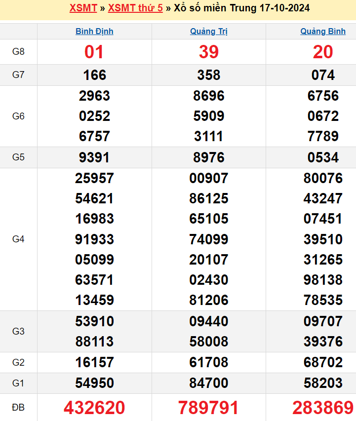 kết quả XSMT kỳ trước 17/10/2024