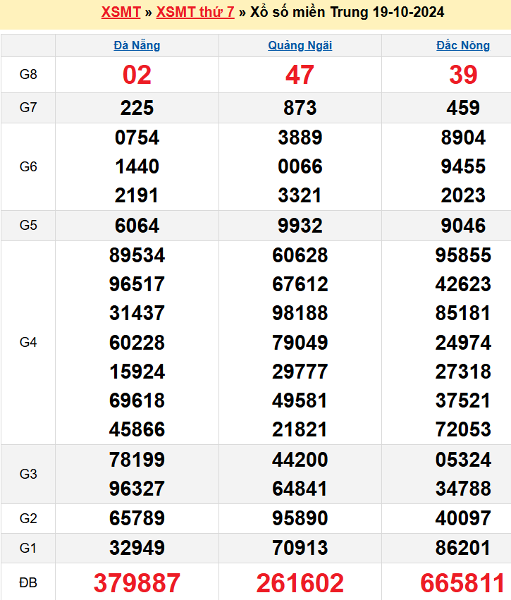kết quả XSMT kỳ trước 19/10/2024