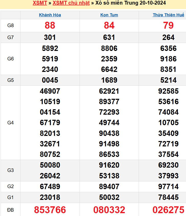 kết quả XSMT kỳ trước 20/10/2024