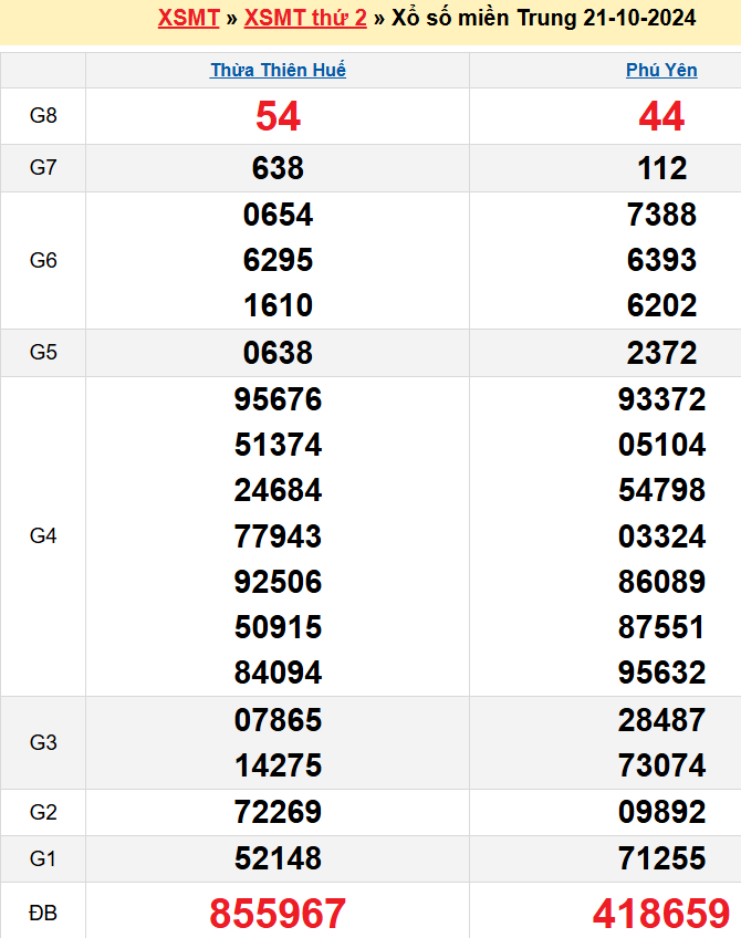 kết quả XSMT kỳ trước 21/10/2024
