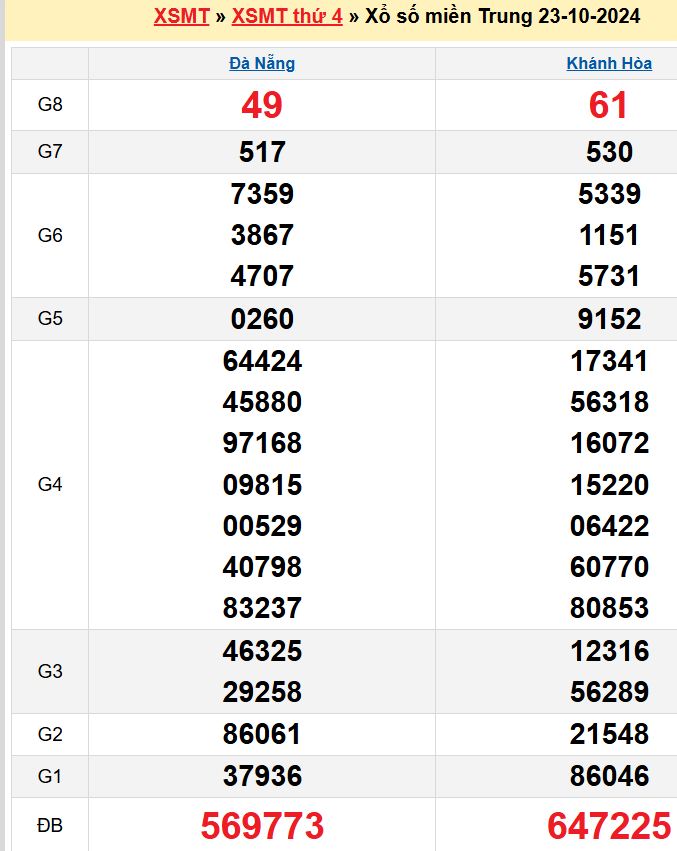 kết quả XSMT kỳ trước 23/10/2024