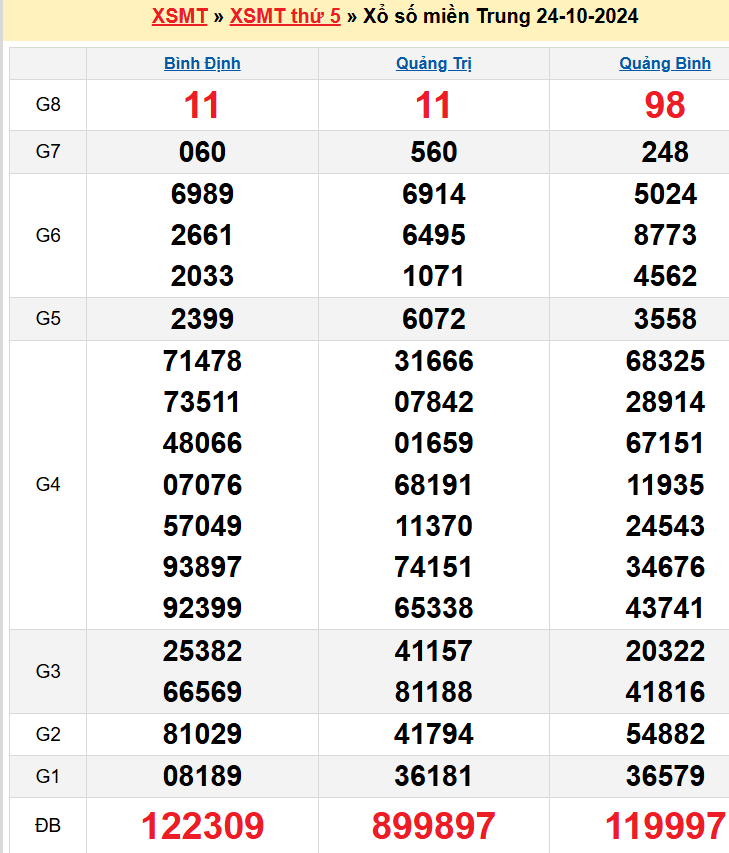 kết quả XSMT kỳ trước 23/10/2024