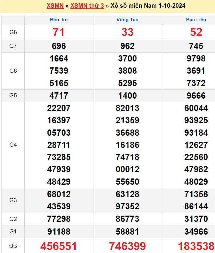 kết quả xổ số miền Nam 01-10-2024
