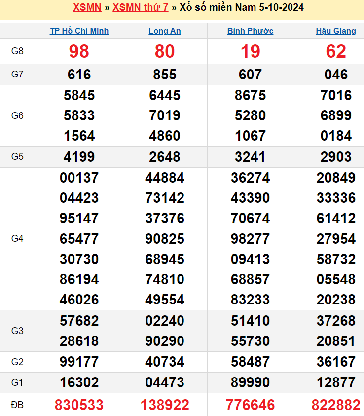 kết quả xổ số miền Nam 05-10-2024