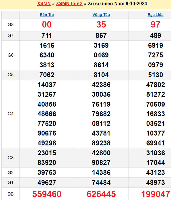 kết quả xổ số miền Nam 08-10-2024