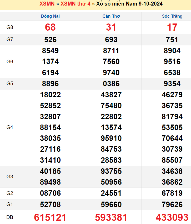 kết quả xổ số miền Nam 09-10-2024