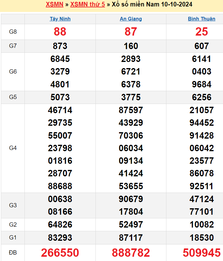 kết quả xổ số miền Nam 10-10-2024