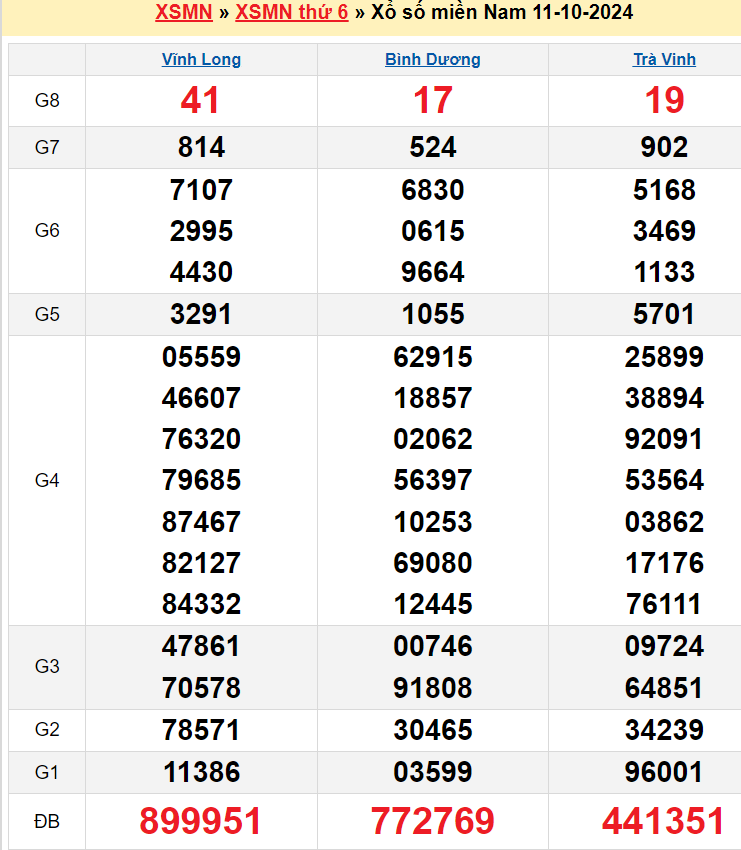 kết quả xổ số miền Nam 11-10-2024