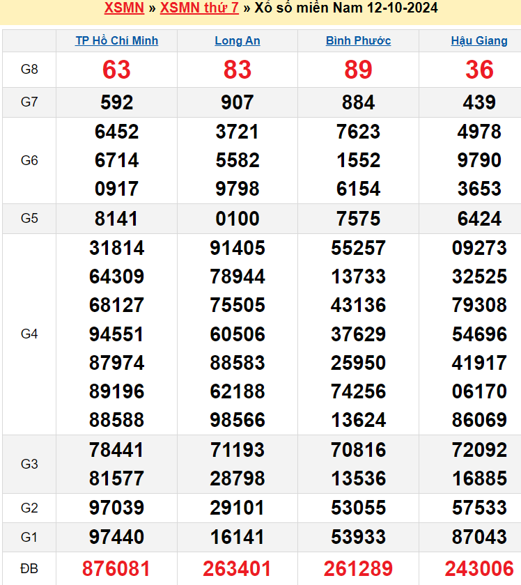 kết quả xổ số miền Nam 12-10-2024