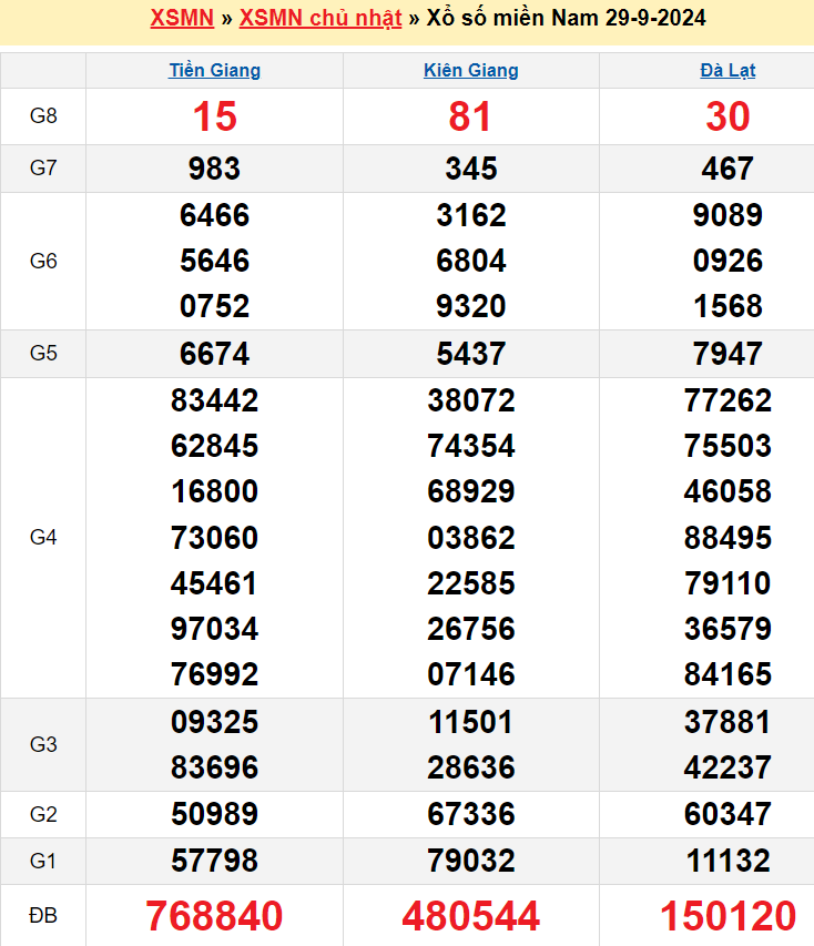 kết quả xổ số miền Nam 29-09-2024