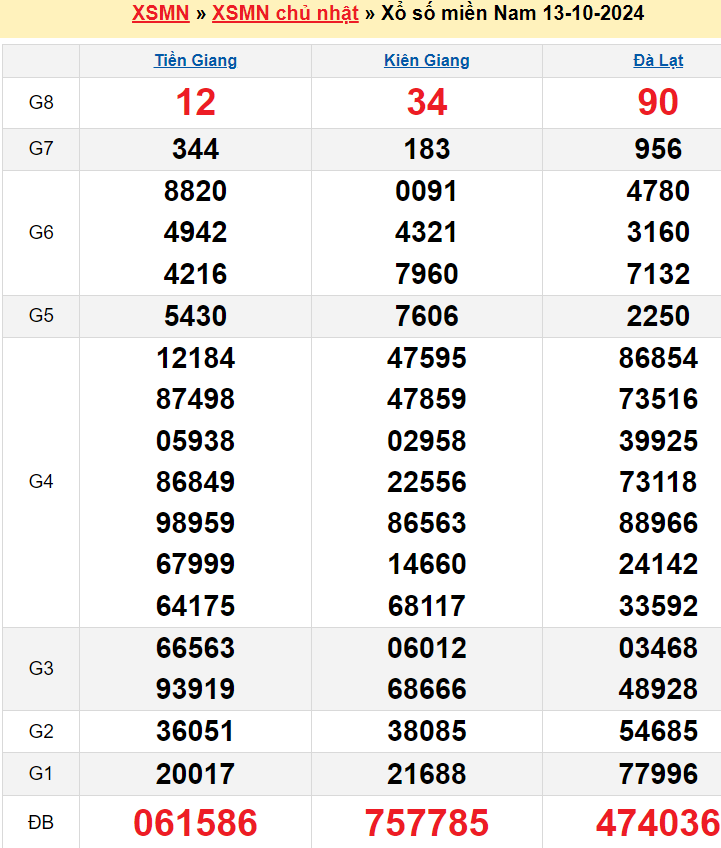 kết quả xổ số miền Nam kỳ trước 13-10-2024