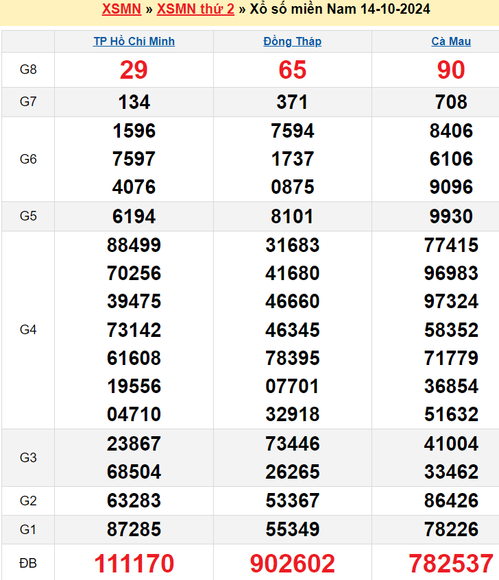 kết quả xổ số miền Nam kỳ trước 14-10-2024