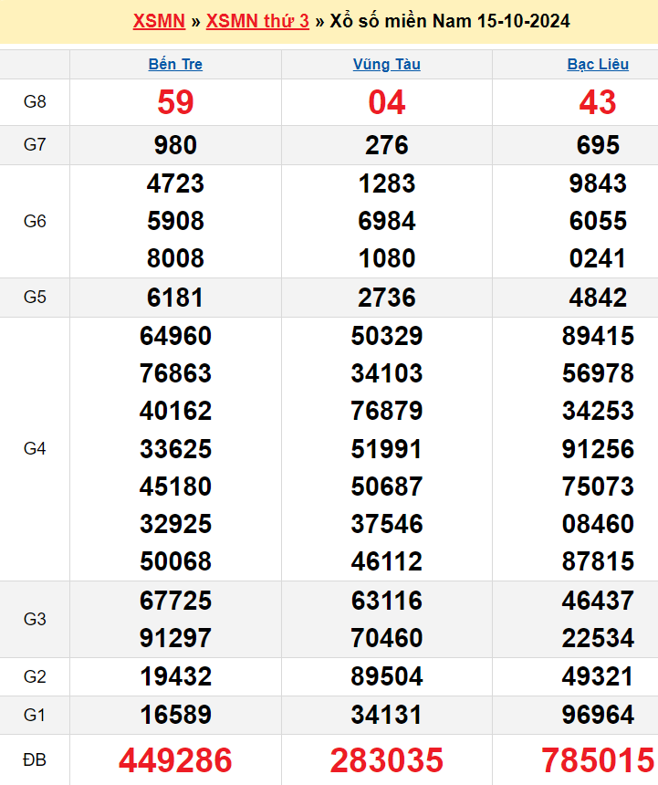 kết quả xổ số miền Nam kỳ trước 15-10-2024