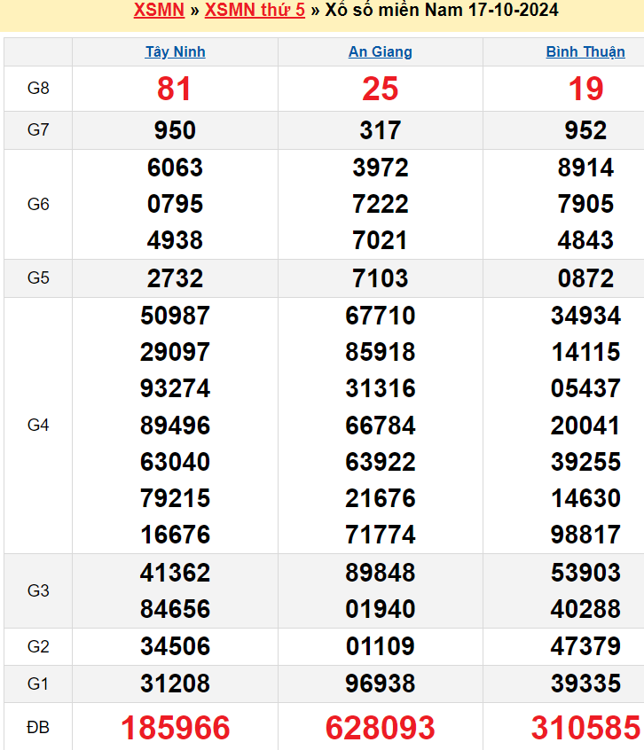 kết quả xổ số miền Nam kỳ trước 17-10-2024