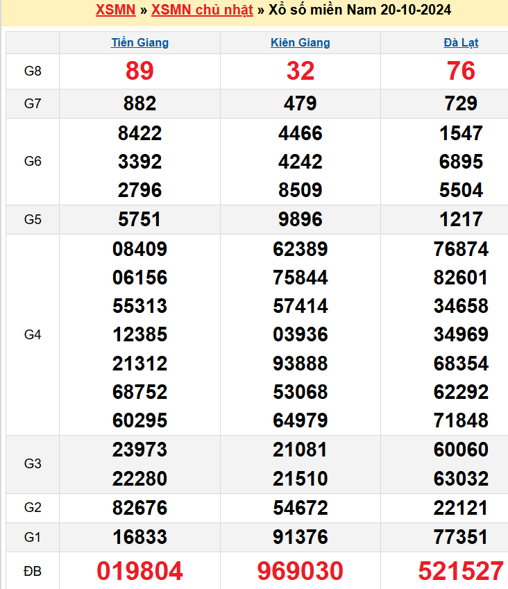 kết quả xổ số miền Nam kỳ trước 20-10-2024