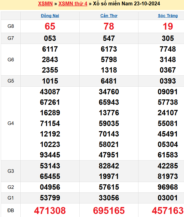 kết quả xổ số miền Nam kỳ trước 23-10-2024