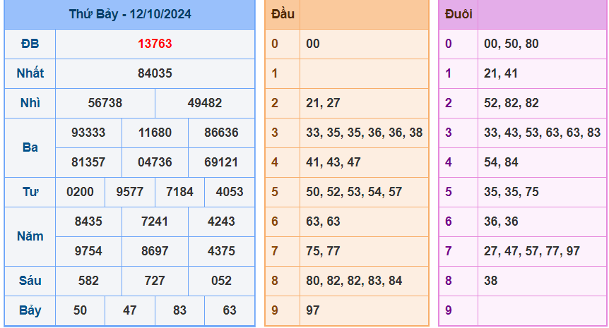 kết quả xsmb ngày 12-10-2024