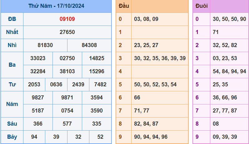 kết quả xsmb ngày 17-10-2024