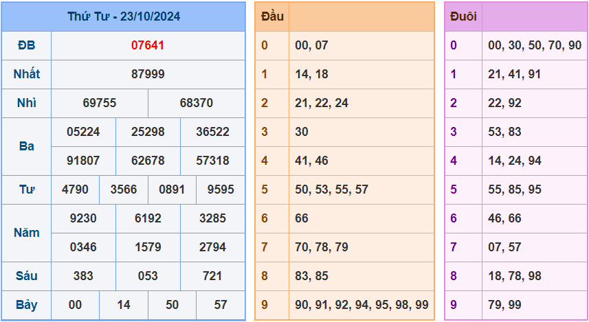 kết quả xsmb ngày 23-10-2024