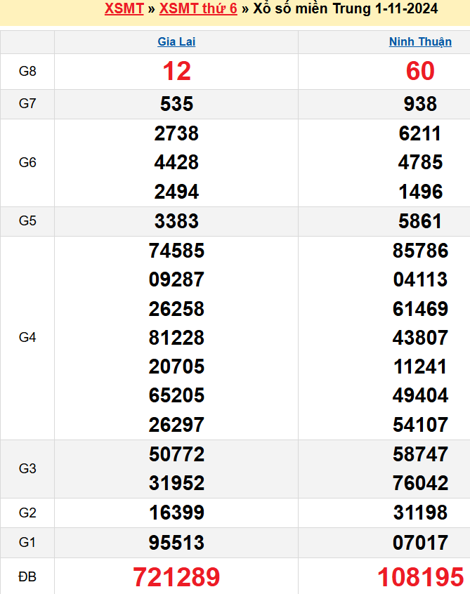 kết quả XSMT kỳ trước 01/11/2024