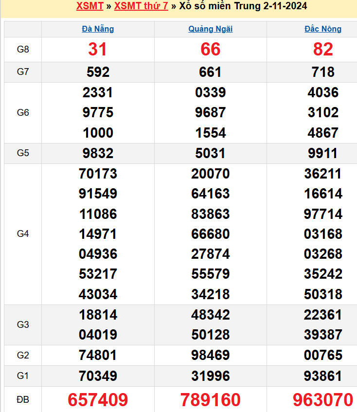 kết quả XSMT kỳ trước 01/11/2024