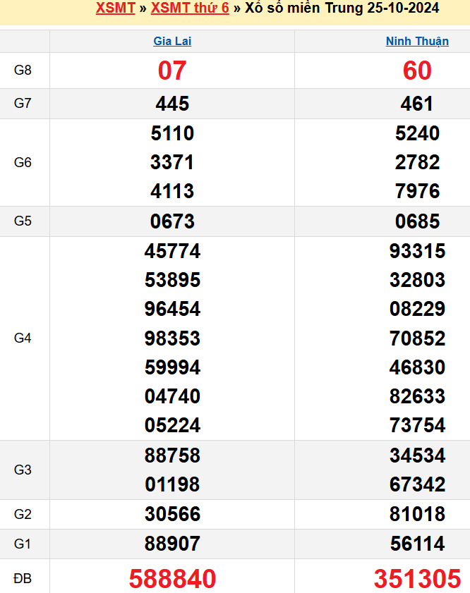 kết quả XSMT kỳ trước 25/10/2024