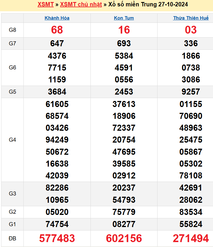kết quả XSMT kỳ trước 27/10/2024