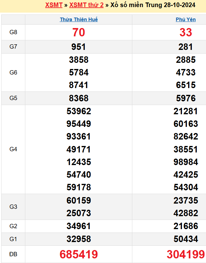 kết quả XSMT kỳ trước 28/10/2024