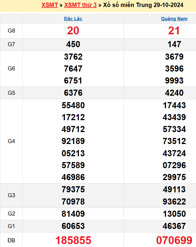 kết quả XSMT kỳ trước 29/10/2024