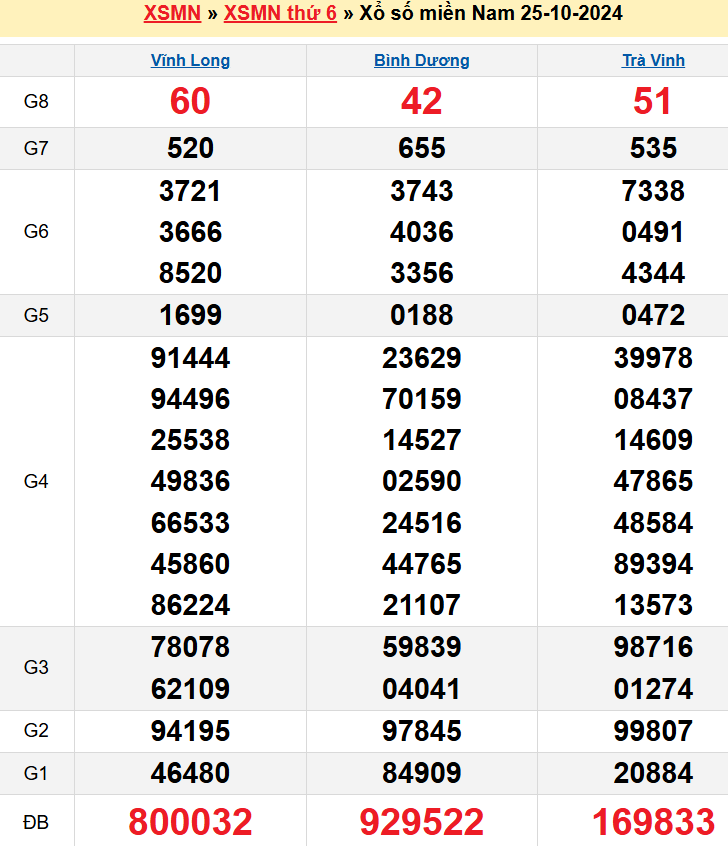 kết quả xổ số miền Nam kỳ trước 25-10-2024