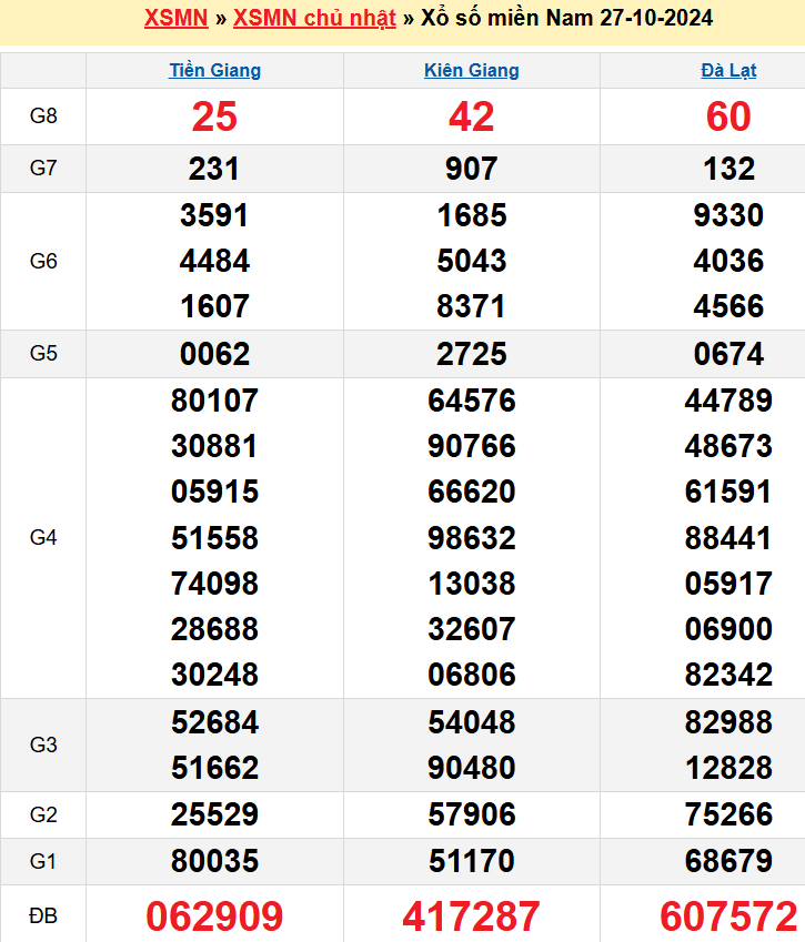 kết quả xổ số miền Nam kỳ trước 27-10-2024