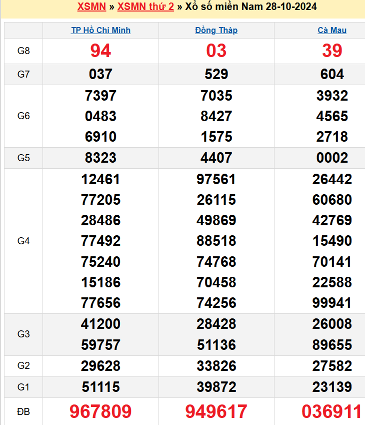 kết quả xổ số miền Nam kỳ trước 28-10-2024