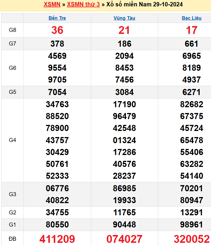 kết quả xổ số miền Nam kỳ trước 29-10-2024