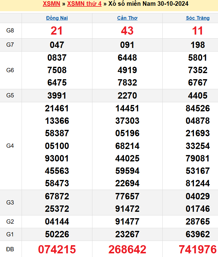 kết quả xổ số miền Nam kỳ trước 30-10-2024