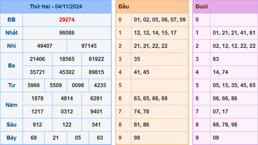 kết quả xsmb ngày 04-11-2024